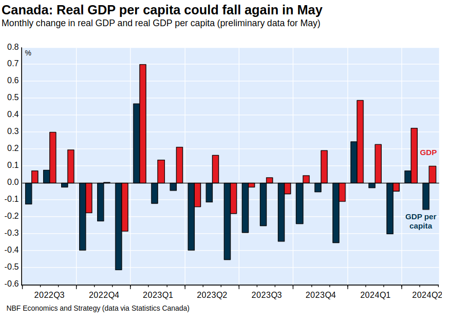 /brief/img/Screenshot 2024-07-09 at 08-43-26 Economic News - Canada April’s GDP rebound no reason for early Canada Day festivities - economic-news-gdp-m.pdf.png